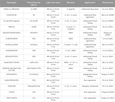 Photothermal hydrogels for infection control and tissue regeneration